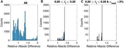 Effect of Spectral Variability of Aerosol Optical Properties on Direct Aerosol Radiative Effect